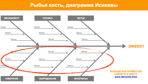 контрольна карта, діаграма парето, гістограма, контрольний лист, діаграма ісікави, розшарування, діаграма розсіювання, аналіз кореневих причин, причини та наслідки, аналіз якості, кайдзен, dmaic, управління якістю, оптимізація процесів, контроль якості