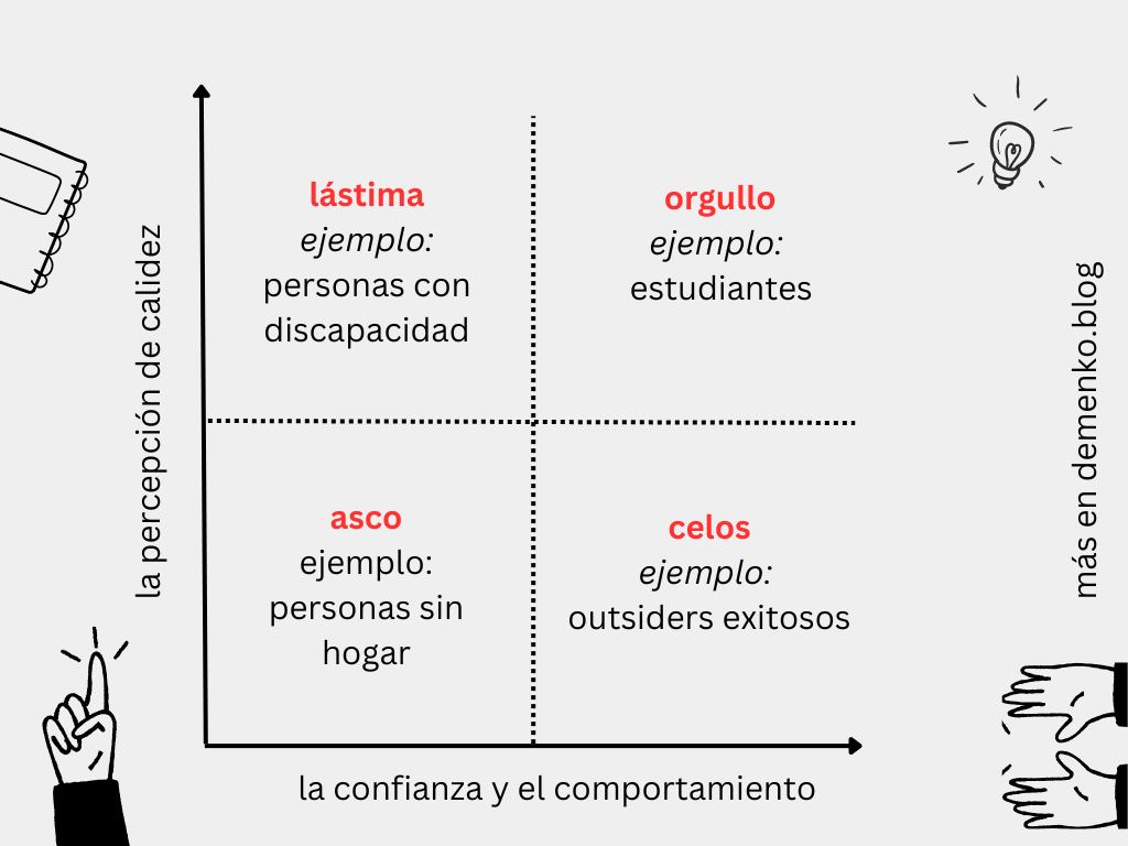 Tabla 1. Relación entre la percepción de calidez, la confianza y el comportamiento/emocional sesgo asociado (с) Fiske, S.T. (2020) Prejudice, discrimination, and stereotyping. In R. Biswas-Diener & E. Diener (Eds), Noba textbook series: Psychology. Champaign, IL: DEF publishers)